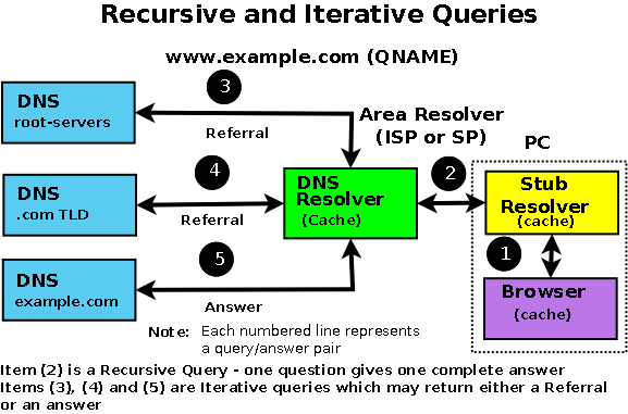 recursive queries