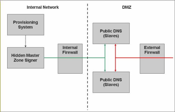 DNS Hidden Master