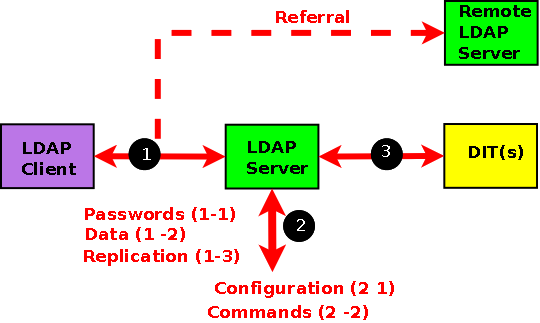 Security overview