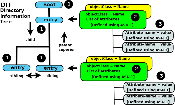 LDAP Object Model