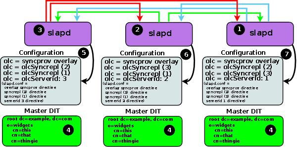 syncrepl N-Way Multi-Master replication