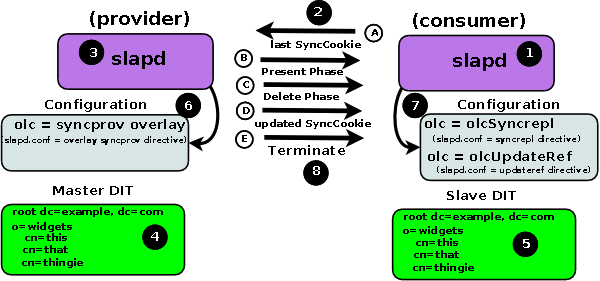 syncrepl refreshonly replication