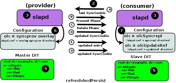 syncrepl refreshandpersist replication