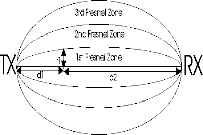 Fresnel zones theory diagram 2