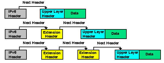 IPv6 Daisy chained headers