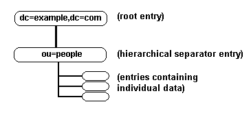 LDAP Sample DIT - using RFC 2377 domain as root and people as second level in hierarchy