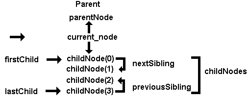 node relationships