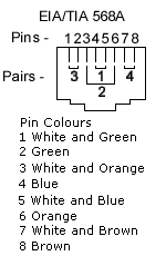 RJ45 568A