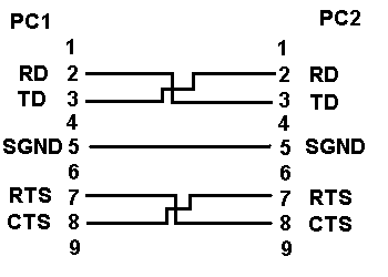 serial cable with CTS - RTS