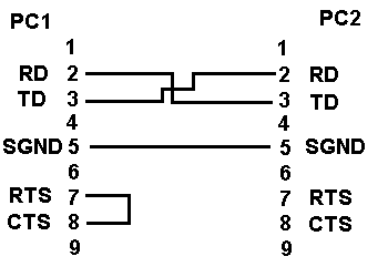 serial cable with CTS - RTS loop-back