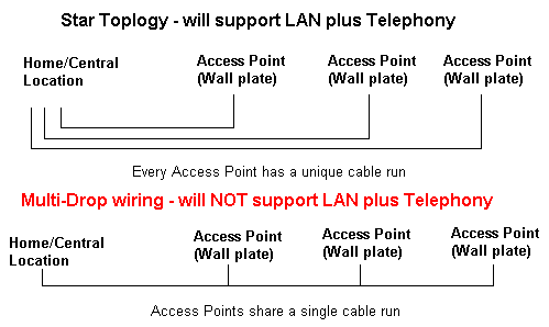 star and multi-drop wiring topologies