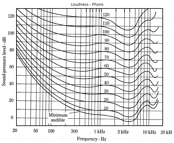 Fletcher-Munson Curves of Loudness in Phons