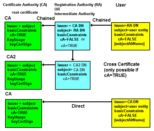 X.509 chaining