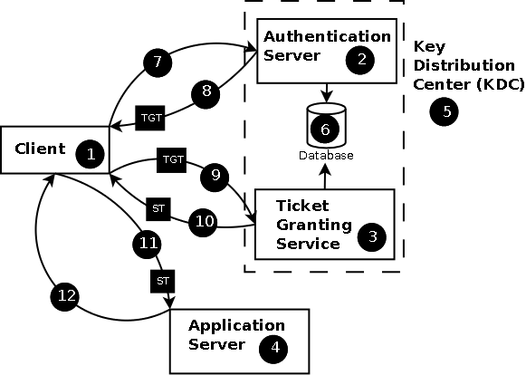 Kerberos Transaction Overview