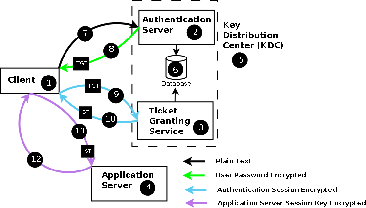 Kerberos Logon Authentication